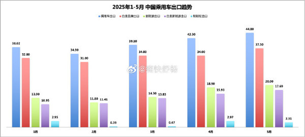 2025年5月乘用车出口持续走高 新能源同比激增115.6%