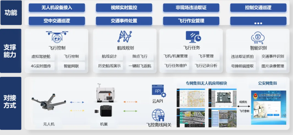 我国交管专属警用无人机应用系统发布：识别准确率达 82.7%