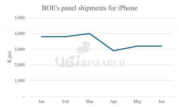 机构：BOE已建立每年1亿片苹果iPhone OLED生产能力