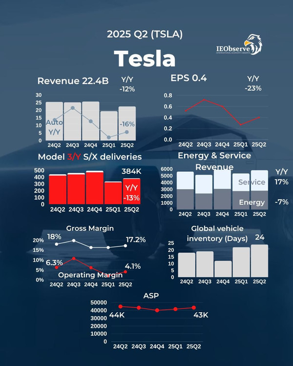 特斯拉Q2营收创十余年最大跌幅 马斯克称未来形势严峻