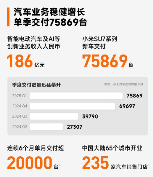 雷军预测小米汽车业务三四季度盈利 智驾研发投入35亿