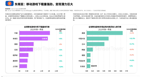 东南亚2025Q1移动游戏下载达19.3亿 成全球第二大市场