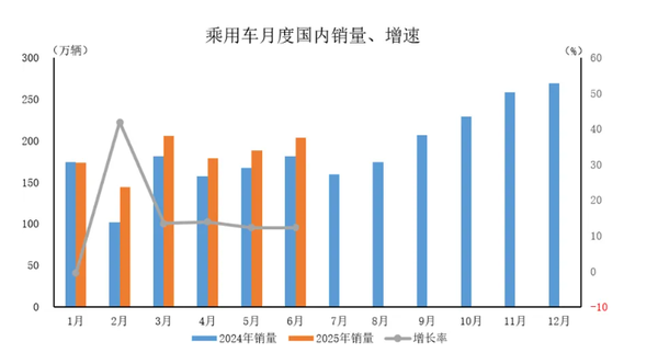 2025年6月中国乘用车产销情况：销量达253.6万辆
