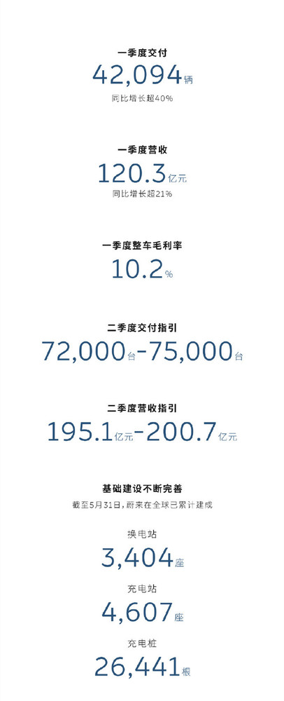 蔚来公布一季度财报 营收120.3亿元 销量超4.2万台