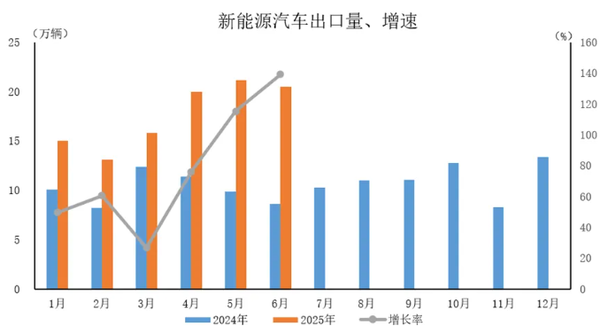 2025年6月中国汽车出口59.2万辆 上半年出口308.3万辆