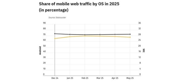 智能手机正主导全球网络流量！占比达64% 且还在增长