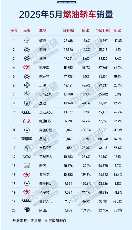 2025年5月燃油轿车销量TOP20公布：日产轩逸仍是第一