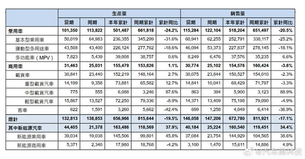 东风集团乘用车5月销量115284辆 前5月累计销量51.8万台