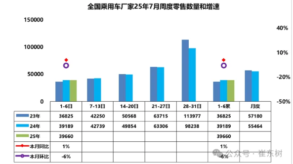7月1-6日全国乘用车厂家批发23.3万辆 同比增长39%