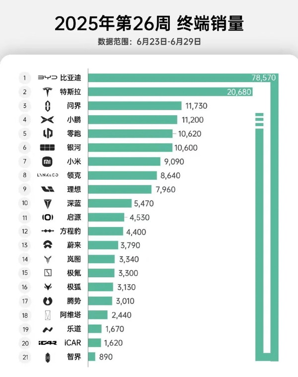 2025第26周新能源品牌销量排名：小米0.9万 问界1.1万