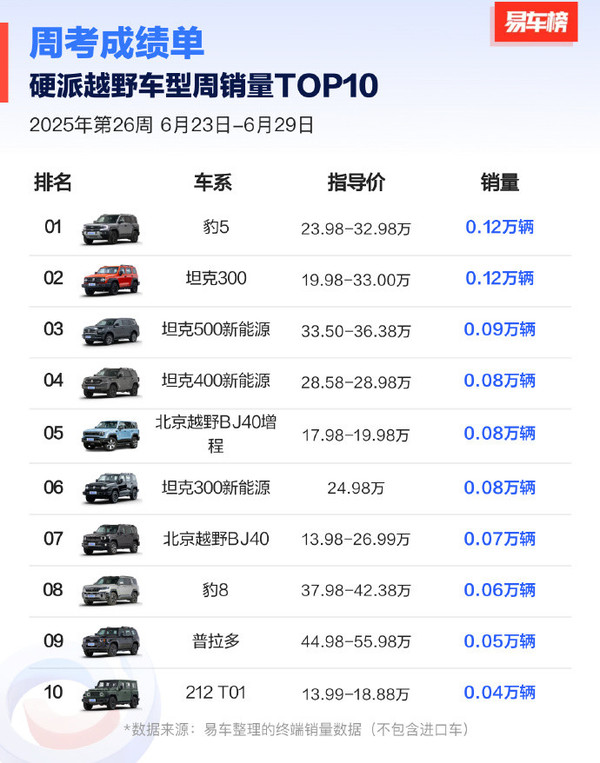 2025年第26周硬派越野车型销量：豹5险胜坦克300