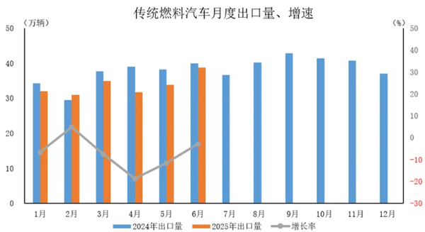 2025年6月中国汽车出口59.2万辆 上半年出口308.3万辆