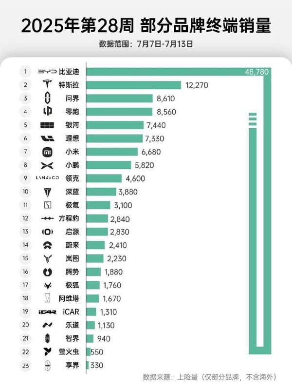 2025年第28周中国新能源品牌销量：问界高达0.86万