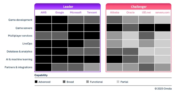 云平台驱动129亿美元游戏技术生态系统 AI成增长引擎
