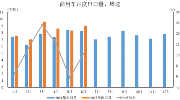 2025年6月中国汽车出口59.2万辆 上半年出口308.3万辆