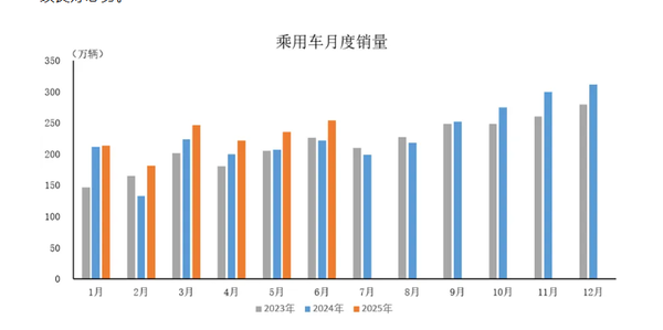 2025年6月中国乘用车产销情况：销量达253.6万辆