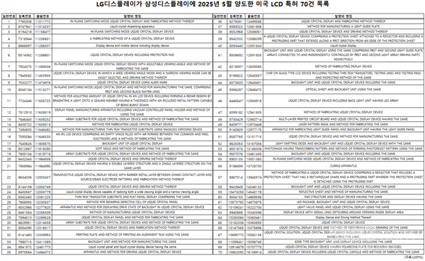 LGD转让上百项LCD专利给三星显示 包括70项美国专利