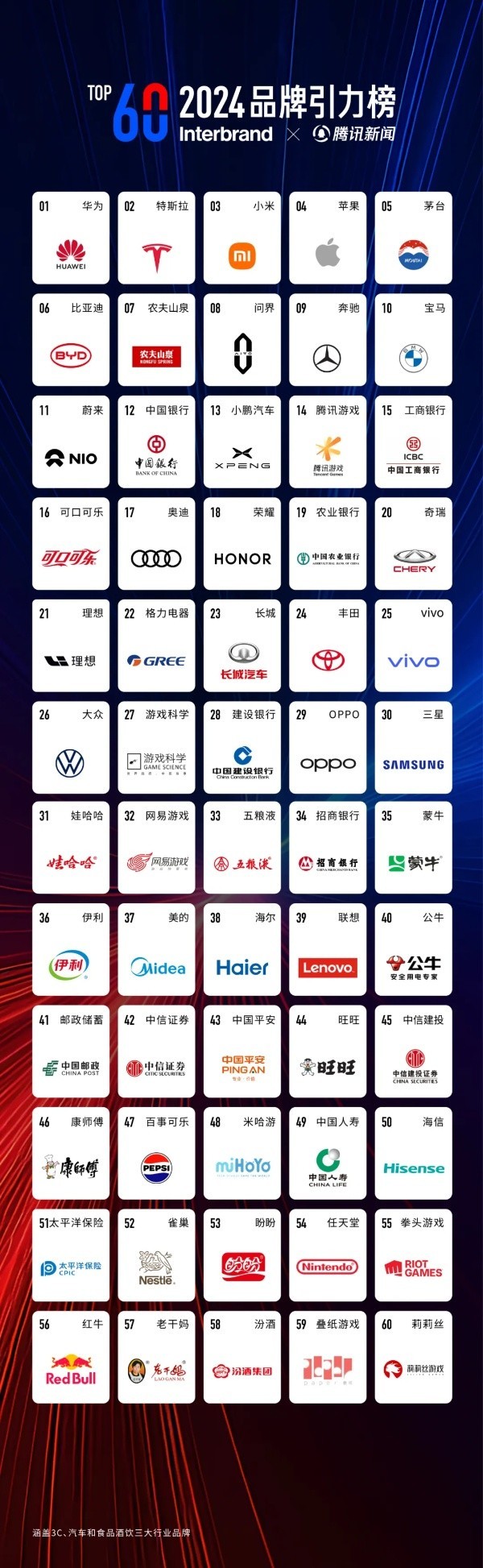 2024年品牌引力TOP60榜单公布 华为超特斯拉位居第一