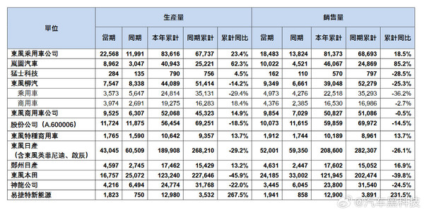 东风集团乘用车5月销量115284辆 前5月累计销量51.8万台