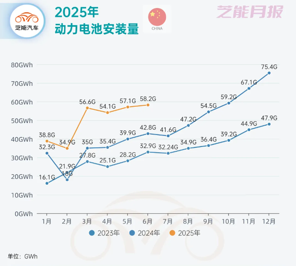 2025年上半年中国动力电池市场：产量达513.81GWh