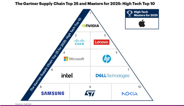 联想集团供应链首进全球高科技前三 连续四年亚太第一
