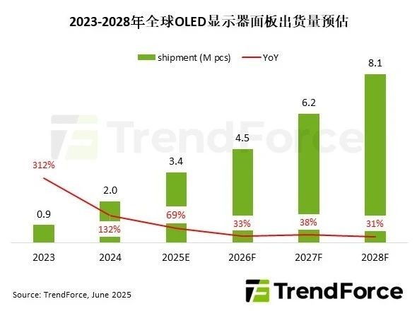 OLED显示器面板出货量年增率上调至69% 三星LG主导