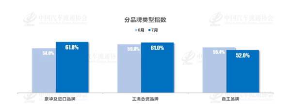 7月汽车经销商库存预警指数为57.2% 自主品牌指数下降