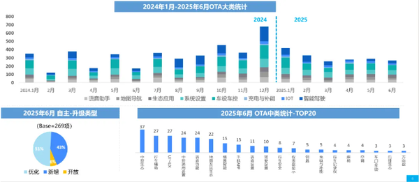 6月中国汽车行业OTA月报发布 自主品牌更新269项功能
