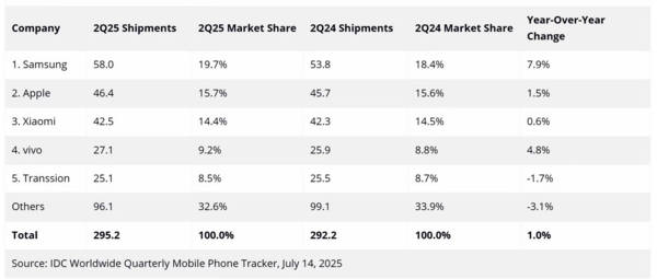 苹果第三财季营收创近四年新高 iPhone累计出货30亿部