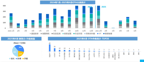 6月中国汽车行业OTA月报发布 自主品牌更新269项功能