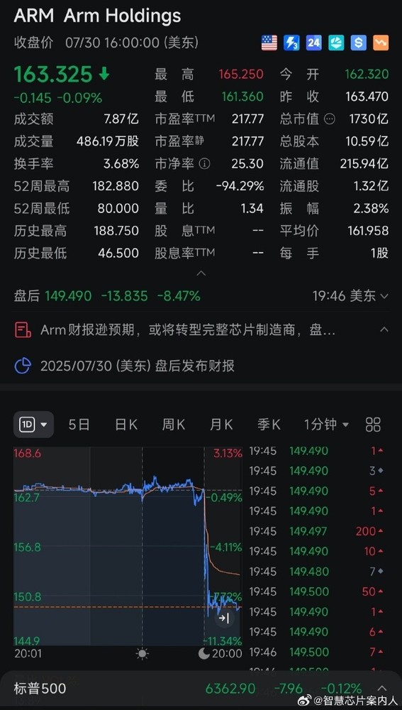 Arm二季度财报不及预期 股价暴跌8.5% 宣布战略转型