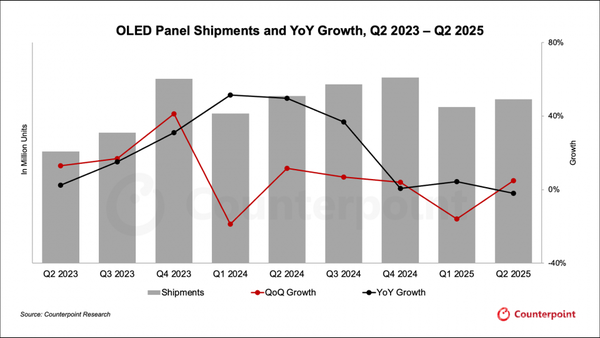 二季度OLED面板出货数据出炉：三星夺冠 京东方第二