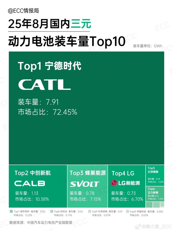 8月中国动力电池装车量排名：宁德独占七成三元锂市场