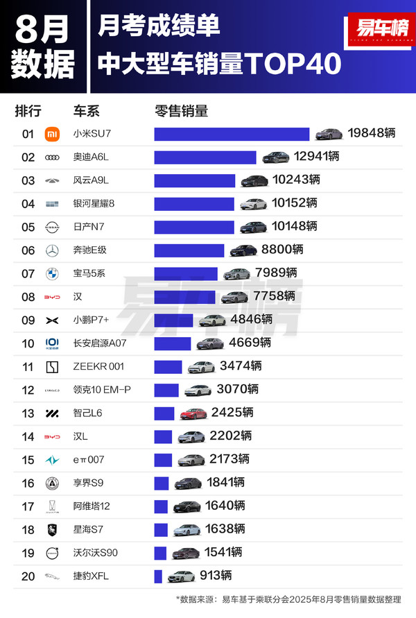 8月中大型汽车销量排名：小米SU7第一 奥迪A6L第二