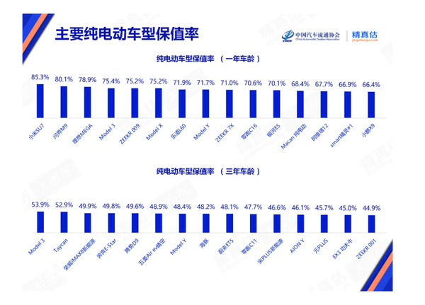 2025年9月中国汽车保值率报告：问界M9超Model X