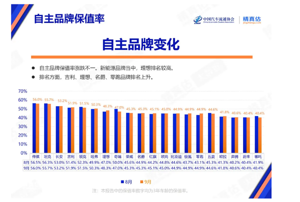2025年9月中国汽车保值率报告：问界M9超Model X