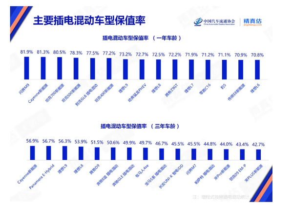 2025年9月中国汽车保值率报告：问界M9超Model X