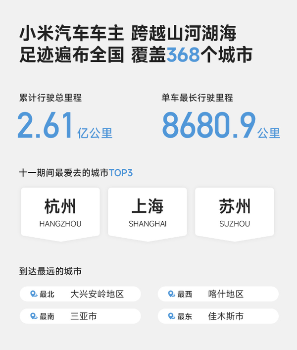 小米汽车发布十一假期出行报告：累计里程超2.61亿公里