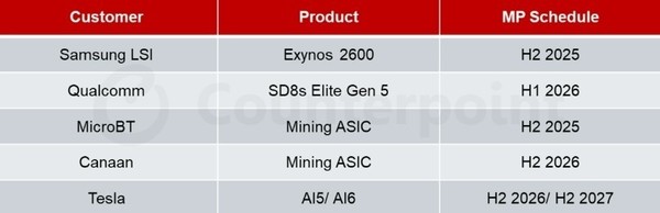 三星2纳米 (SF2) 工艺主要客户