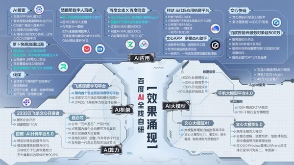 百度李彦宏：内化AI能力让智能不再是成本而是生产力