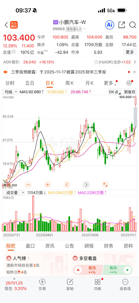 小鹏变“大鹏”！小鹏汽车港股大涨12% 股价突破100元